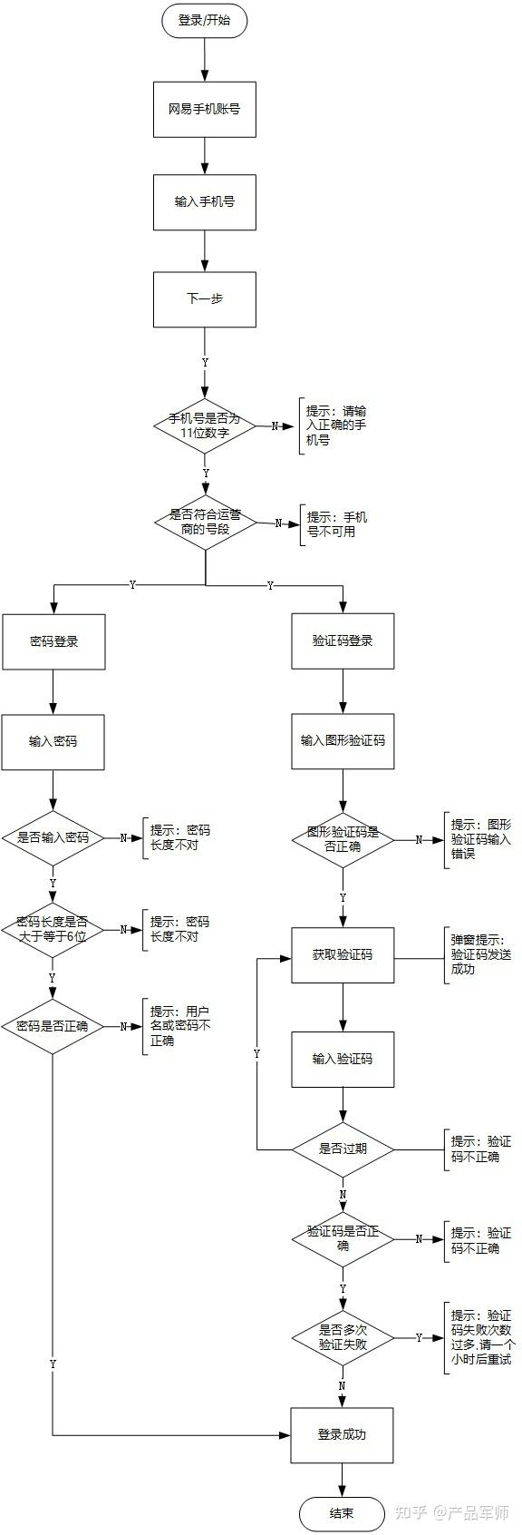 下面我们来分析一下网易蜗牛登录功能的业务流程图