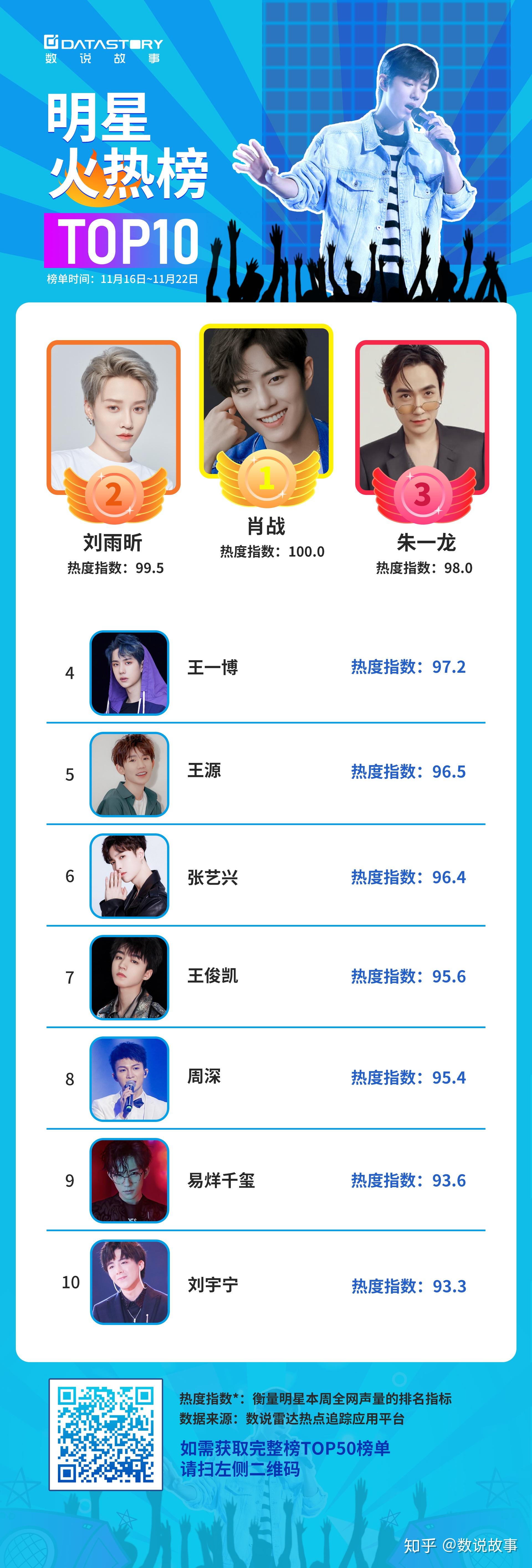 数说明星榜top10除了刘雨昕竟然都是男生