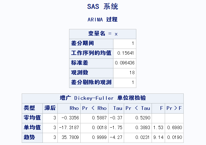DF和ADF单位根检验 上传检验
