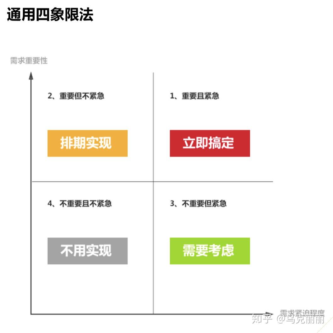 四象限法