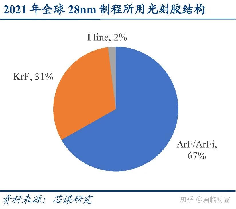 光刻机国产化疑似大突破,光刻胶三大龙头脱颖而出