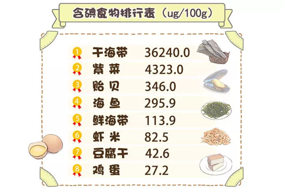 保证碘的安全摄入最好从天然食品中摄取,含碘较高的食物依次为海洋