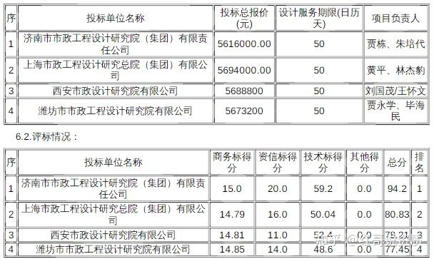 山東泰安500多萬設計項目招標完成濟南市政設計院擊敗綜甲院