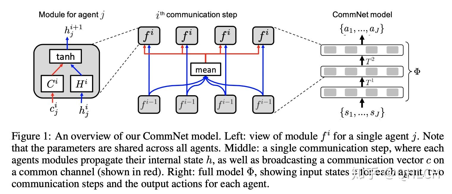 Multiagent Communication Summery - 知乎