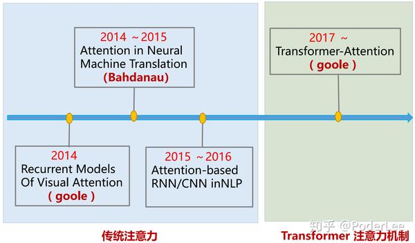 从rnn、lstm到encoder Decoder框架、注意力机制、transformer 知乎