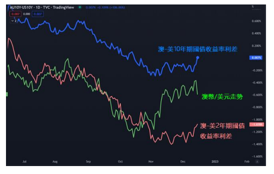 2023 年澳元第一季度展望