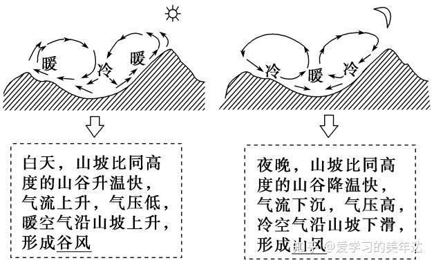 山谷和盆地常因夜间冷的山风吹向谷底,使谷底和盆地内形成逆温层,大气