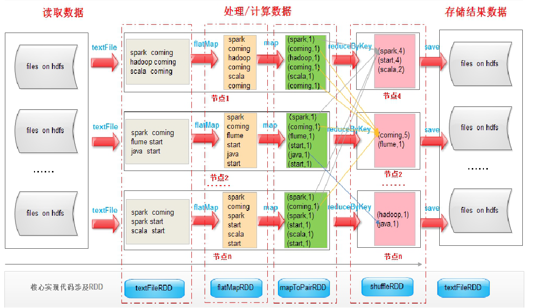 大数据基础教程:RDD概念介绍 - 知乎