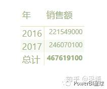 数据可视化之powerBI基础(二)PowerBI动态图表技巧:钻取交互