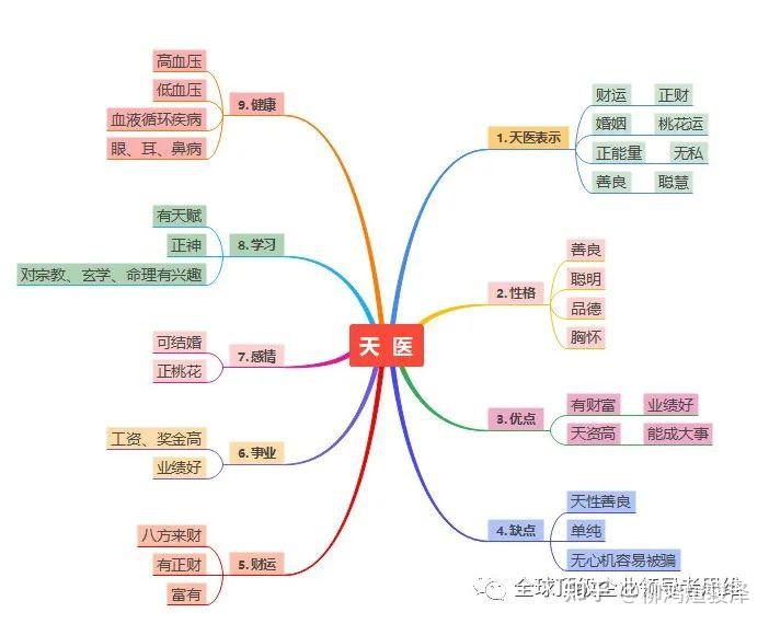 易经数字能量密码天医及磁场特点分析