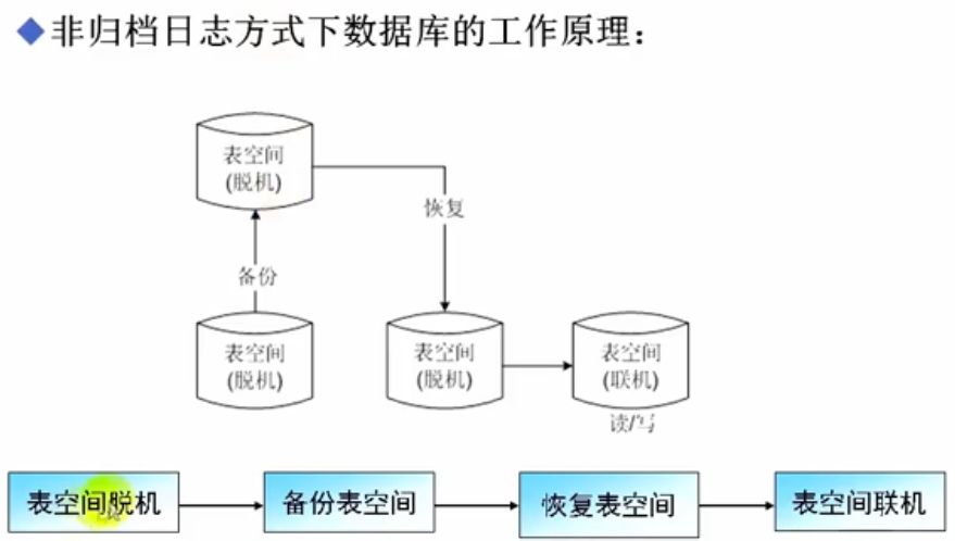 oracle数据库应用