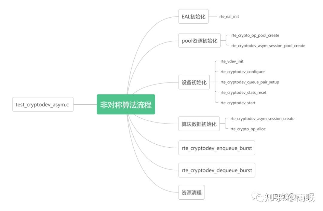 Dpdk cryptodev 