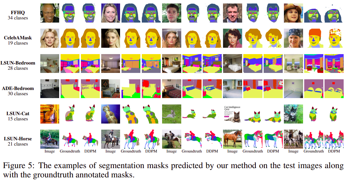 arxiv2112使用扩散模型的标签高效语义分割