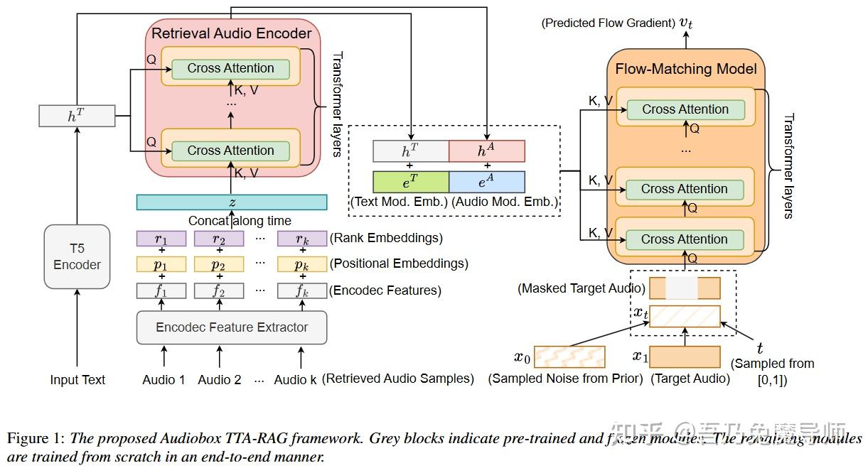 Audiobox TTA-RAG: Improving Zero-Shot and Few-Shot Text-To-Audio with ...