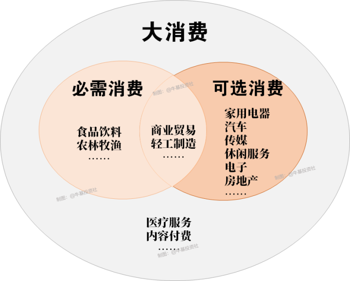 当下消费行业真的没有投资价值了吗