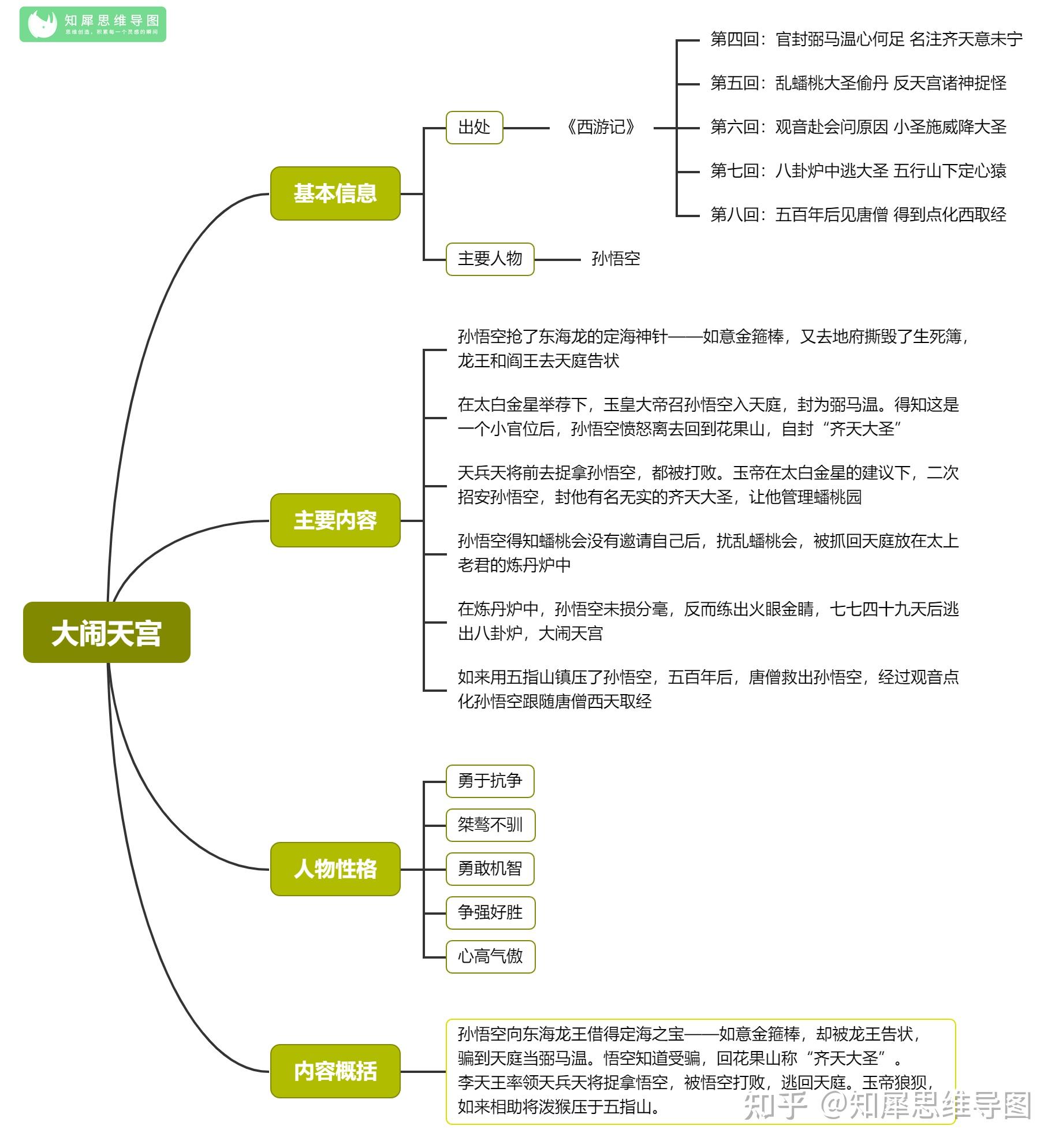 《西游记》的思维导图怎样画?