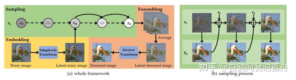 Stimulating Diffusion Model for Image Denoising via Adaptive Embedding ...