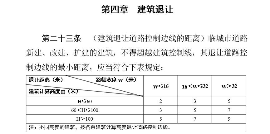 关于建筑对道路的退让问题?