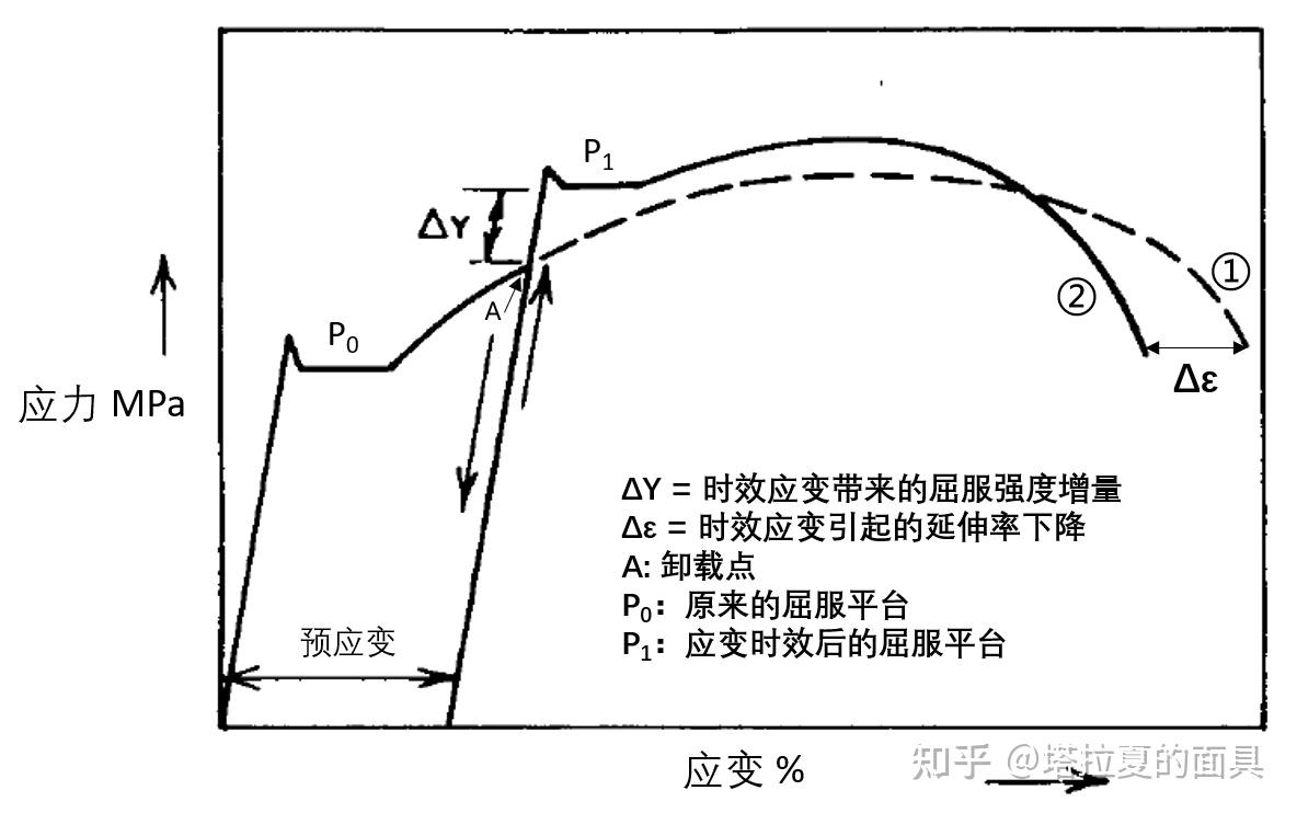 关于钢铁材料的应变时效 (Strain Aging) - 知乎