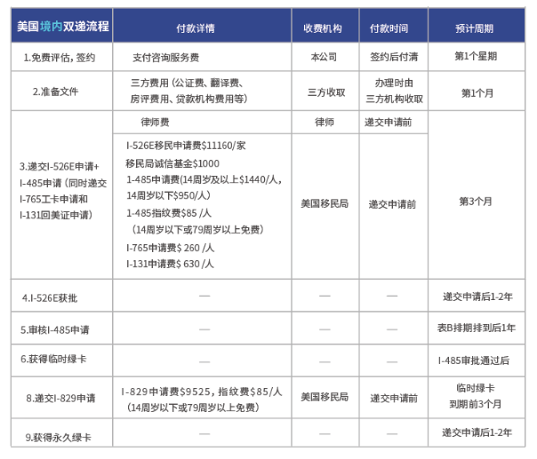 怎样申请投资移民美国?大概需要多少钱? - 知乎