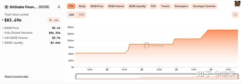 bitstable擁有雙代幣系統和跨鏈兼容結構,其代幣為$daii和$bssb.