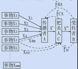 传播学理论01：把关人理论 - 知乎