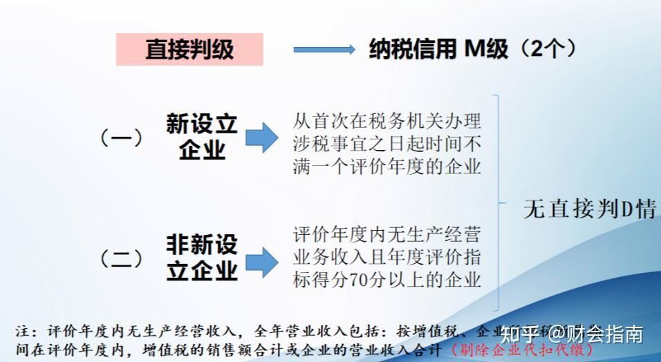 第一次见有人把2025纳税信用登记管理政策讲透彻了！含纳税信用复评、修复与补评！ - 知乎