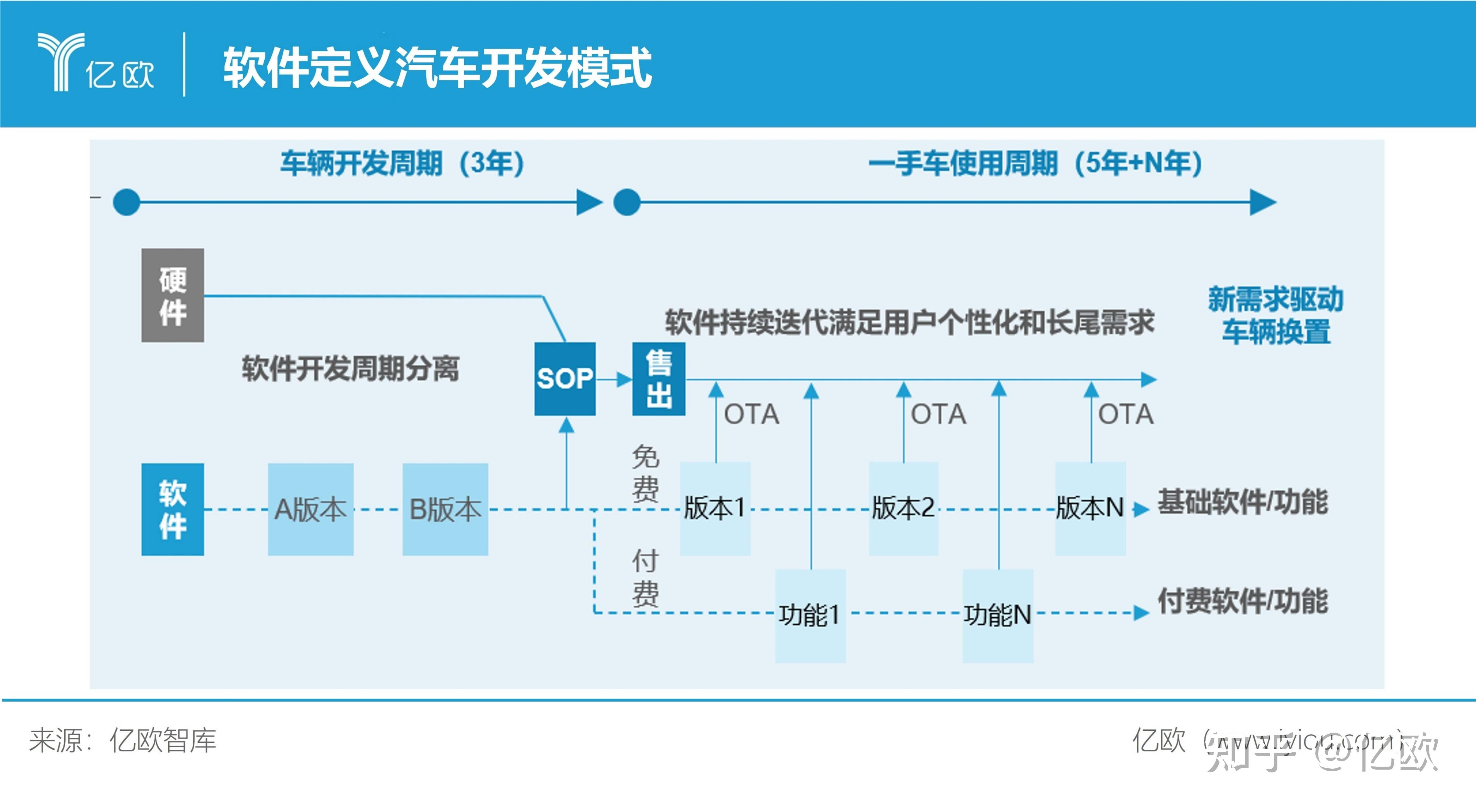 汽车软件开发