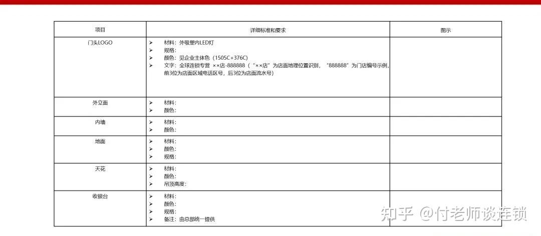 万店连锁：总部标准化《建店流程的编制》 - 知乎