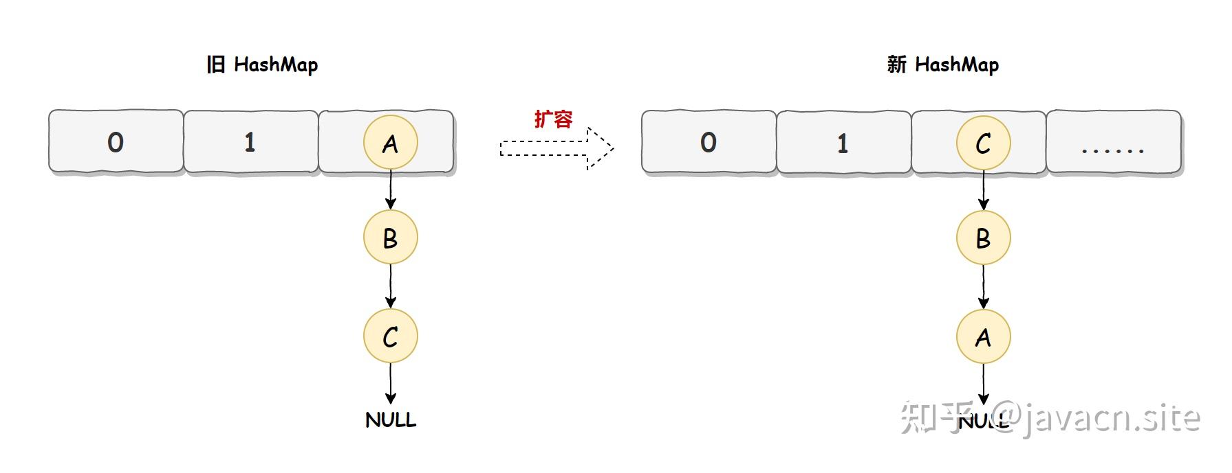  hashmap 