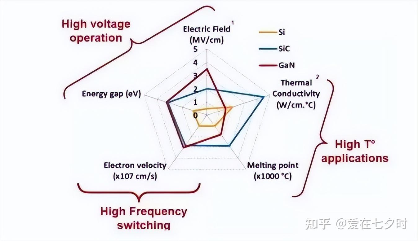 第三代半导体材料特点详解； - 知乎