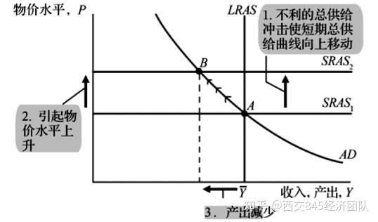 西安交通大學845經濟學考研-知識點149:總供給衝擊 - 知乎