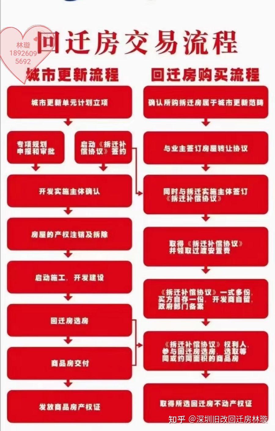 深圳城市更新 旧改和棚改的区别 - 知乎
