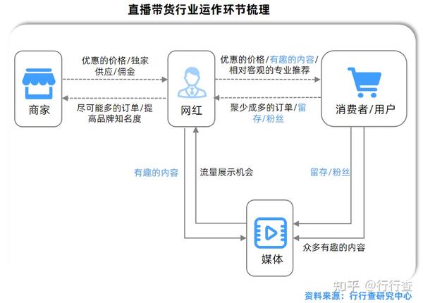 2021年中国直播带货行业研究报告 - 知乎