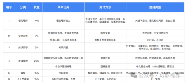 AI大模型测评专题：大语言模型综合能力测评报告（2024） - 知乎