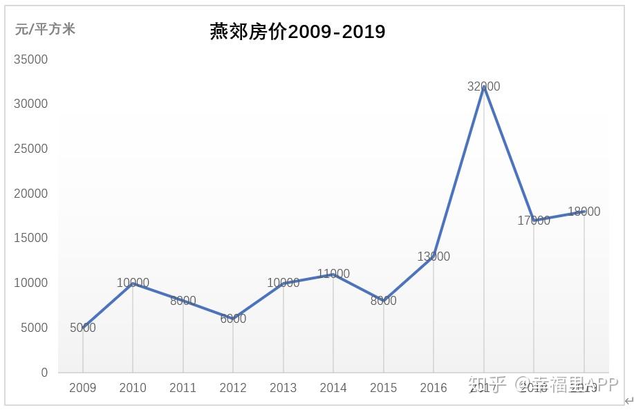 燕郊最新房价走势图图片