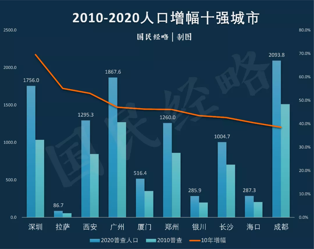 中国近十年人口增长图图片