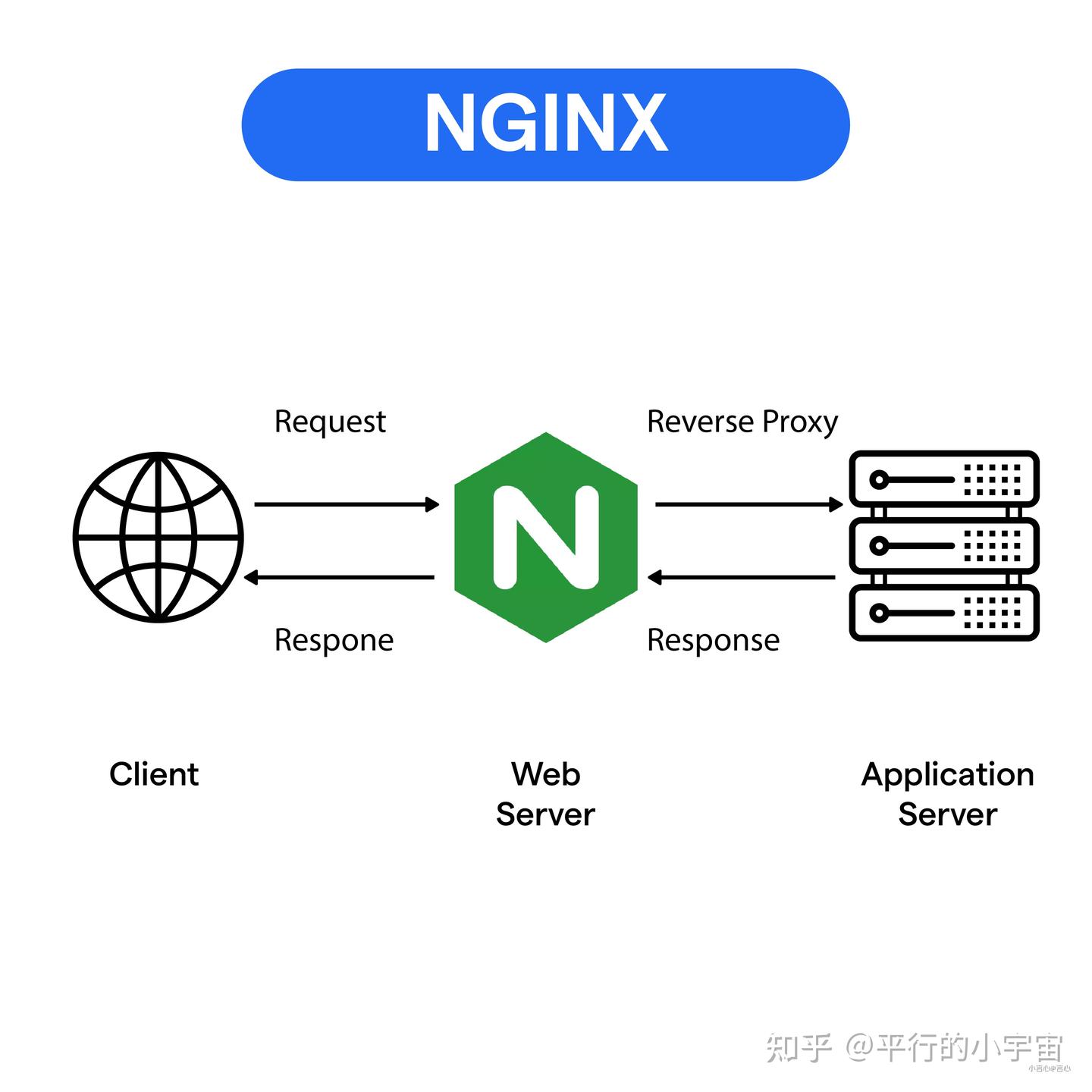 Nginx是用来做什么的？ 看完这篇文章你就知道了， 如同一位默默无闻的交通指挥官，屹立在所有网络流量的最前沿。 - 知乎