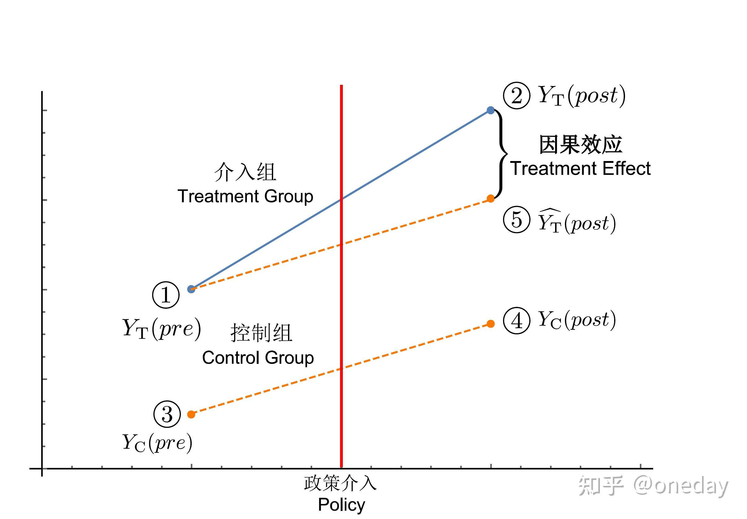 合成控制法:Synthetic control - 知乎