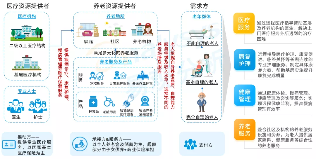 四,中国养老市场典型商业模式分析