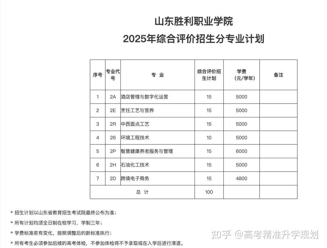 山东公布80余所院校2025年高职(专科)单招、综招计划 - 知乎