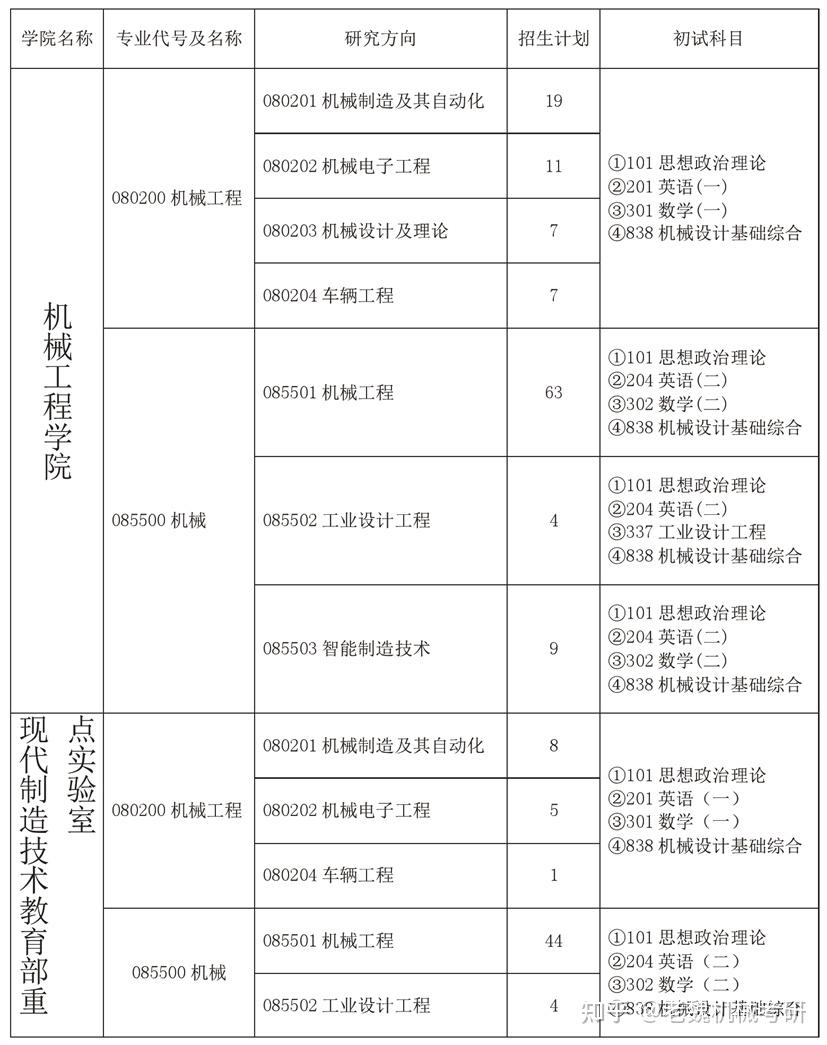 贵州大学考研专业科目（贵州大学2021考研科目） 贵州大学考研专业科目（贵州大学2021考研科目）《2020年贵州大学考研专业目录及考试科目》 考研培训