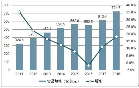 在国内销售的外国食品是什么行业