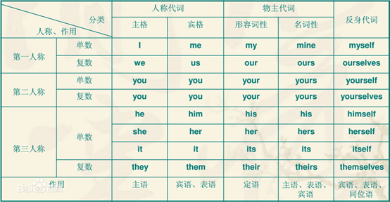 me的主格和宾格