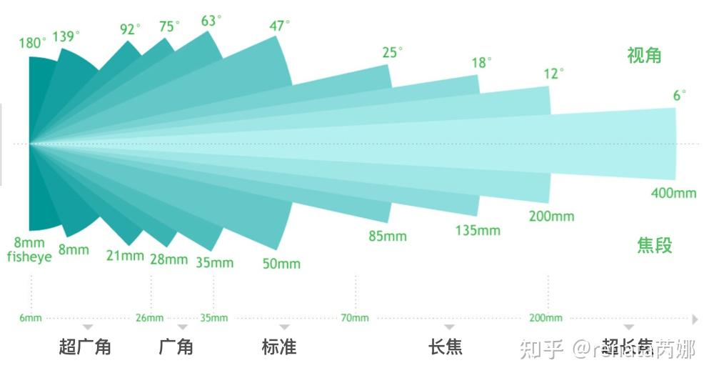 长焦镜头焦距范围图片