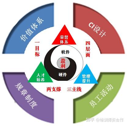 邓雨薇《企业文化与企业战略》 - 知乎