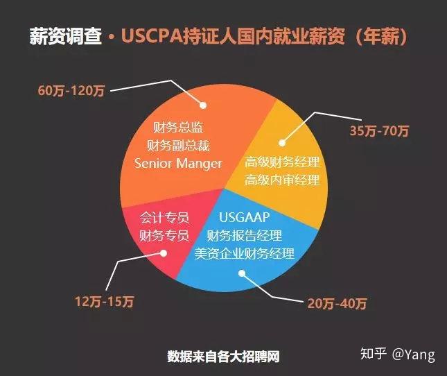 想考uscpa,但不知道英语与考试难度如何?