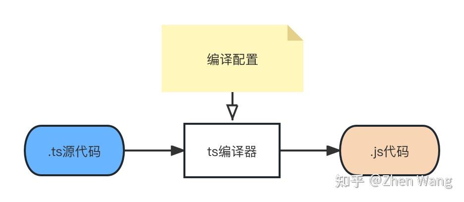 TypeScript必知三部曲（一）TypeScript编译方案以及IDE对TS的类型检查 - 知乎