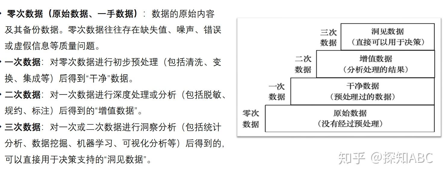 主要學習了數,數據,大數據的概念及特徵