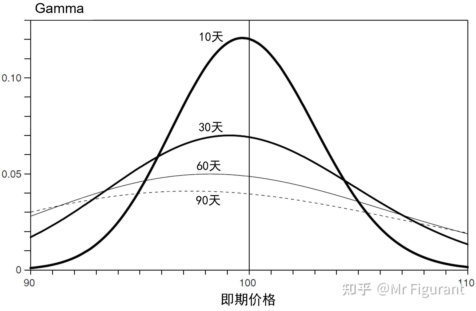 1,Δ(delta) 和 Γ(gamma)有了欧式期权的封闭解,就可以推导出所有的